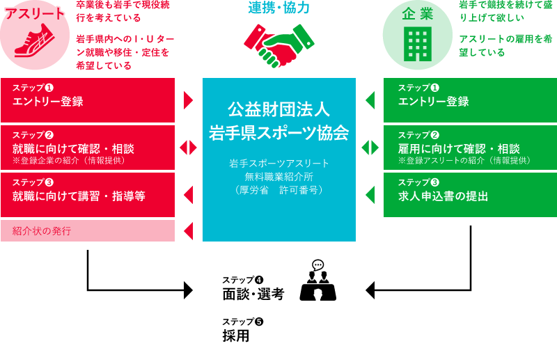 アスリート県内雇用支援事業フロー図